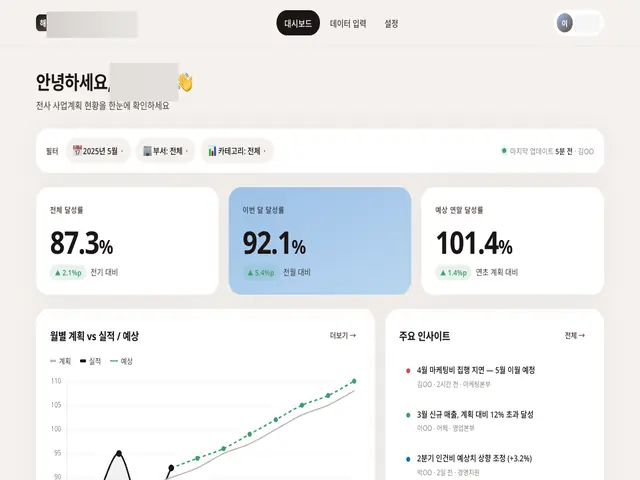 부서별 사업계획 달성률과 주요 인사이트를 한 화면에 모은 전사 경영 대시보드.